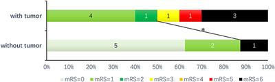 Assessment of disease severity and patient prognosis in anti-GABABR encephalitis with and without comorbid tumors